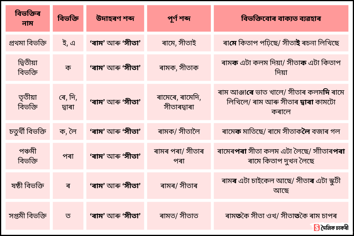 শব্দ বিভক্তিৰ ব্যবহাৰ